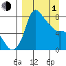 Hagemeister Island tide chart for Monday, April 1, 2024
