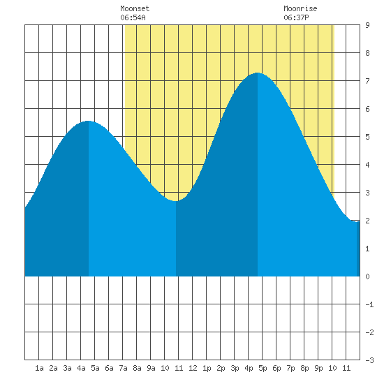 Hagemeister Island tide chart for Saturday, April 20, 2024