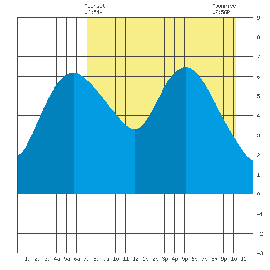 Hagemeister Island tide chart for Sunday, April 21, 2024