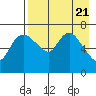 Hagemeister Island tide chart for Sunday, April 21, 2024