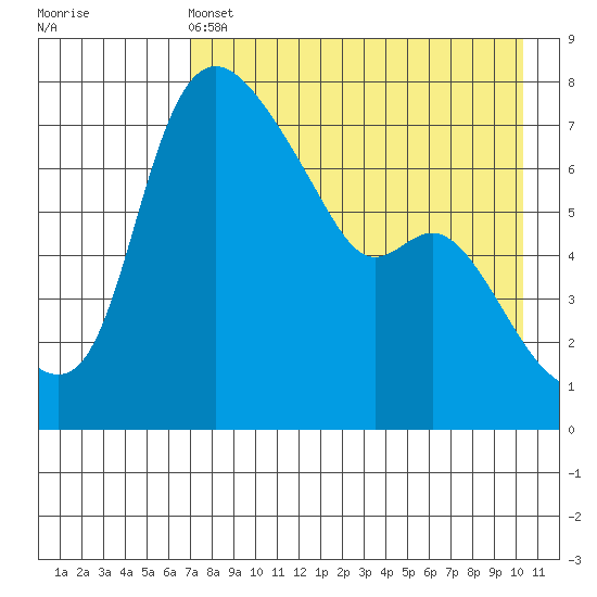 Hagemeister Island tide chart for Wednesday, April 24, 2024