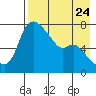 Hagemeister Island tide chart for Wednesday, April 24, 2024