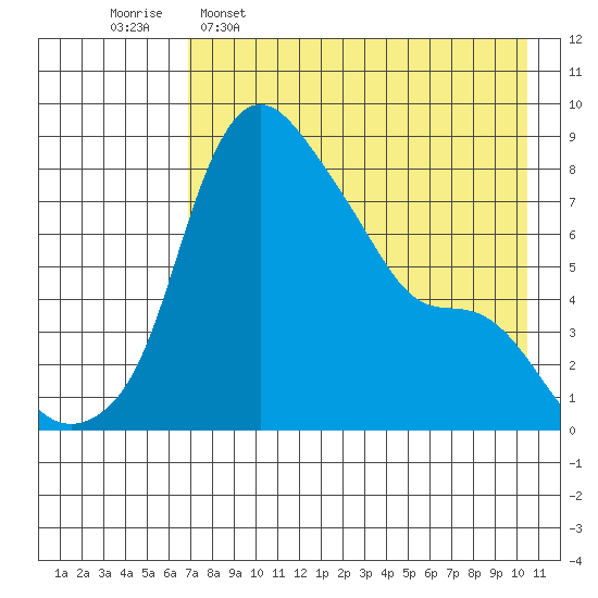 Hagemeister Island tide chart for Saturday, April 27, 2024