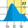 Hagemeister Island tide chart for Saturday, April 27, 2024