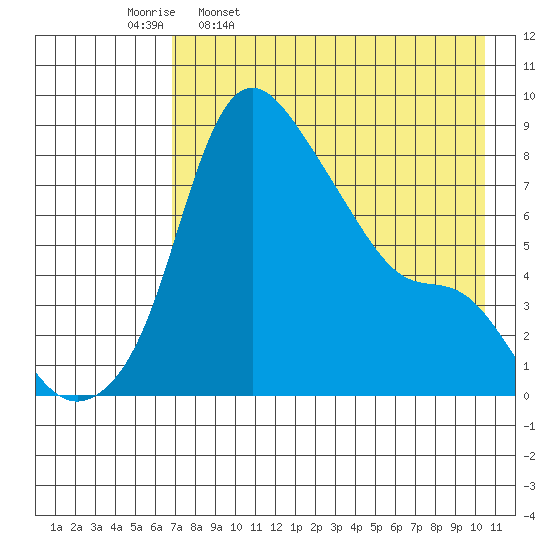 Hagemeister Island tide chart for Sunday, April 28, 2024