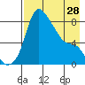 Hagemeister Island tide chart for Sunday, April 28, 2024
