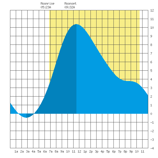 Hagemeister Island tide chart for Monday, April 29, 2024