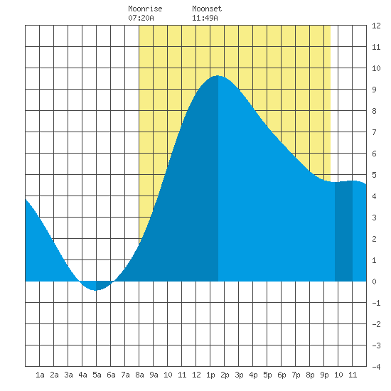 Hagemeister Island tide chart for Tuesday, April 2, 2024