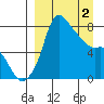 Hagemeister Island tide chart for Tuesday, April 2, 2024
