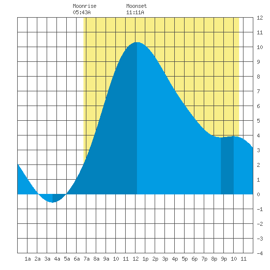 Hagemeister Island tide chart for Tuesday, April 30, 2024