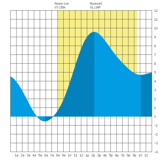 Hagemeister Island tide chart for Wednesday, April 3, 2024