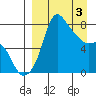 Hagemeister Island tide chart for Wednesday, April 3, 2024