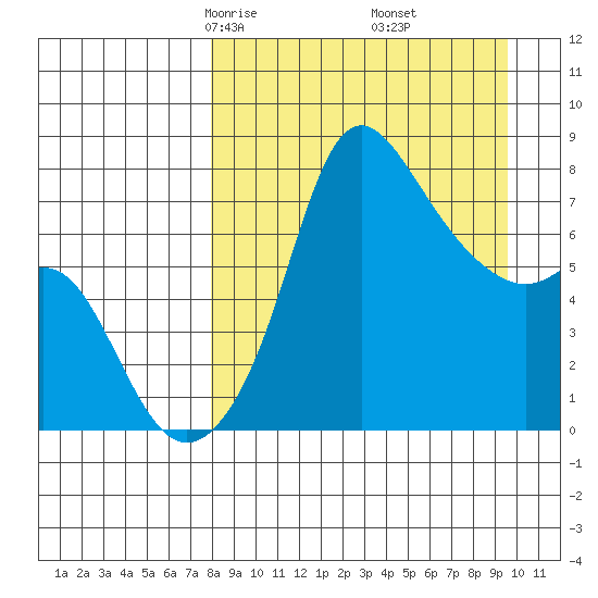 Hagemeister Island tide chart for Thursday, April 4, 2024