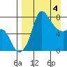 Hagemeister Island tide chart for Thursday, April 4, 2024