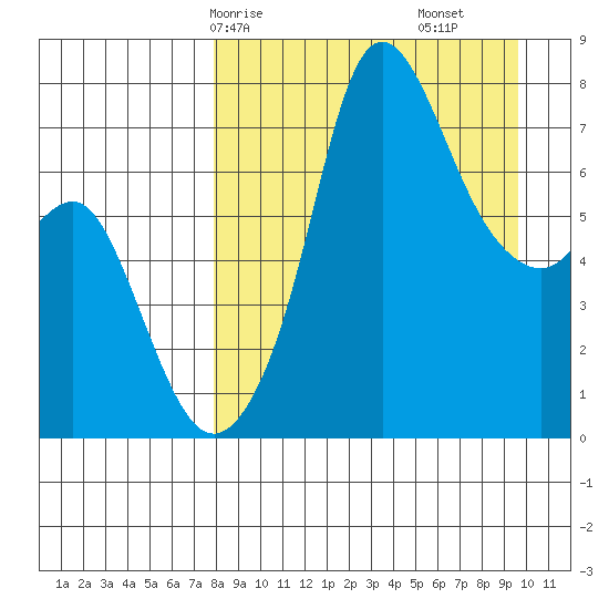 Hagemeister Island tide chart for Friday, April 5, 2024