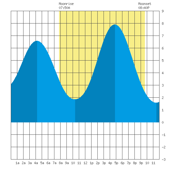 Hagemeister Island tide chart for Sunday, April 7, 2024