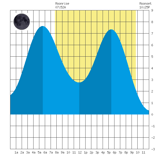 Hagemeister Island tide chart for Monday, April 8, 2024