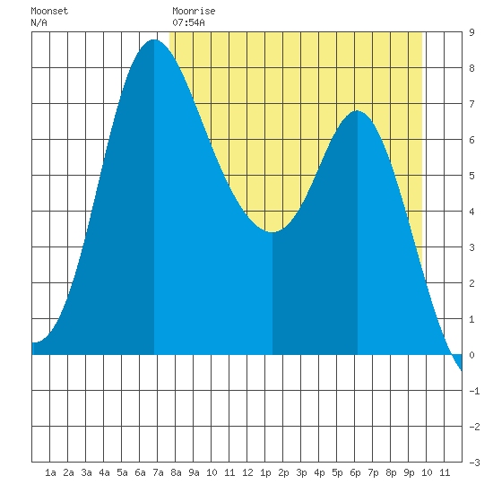 Hagemeister Island tide chart for Tuesday, April 9, 2024