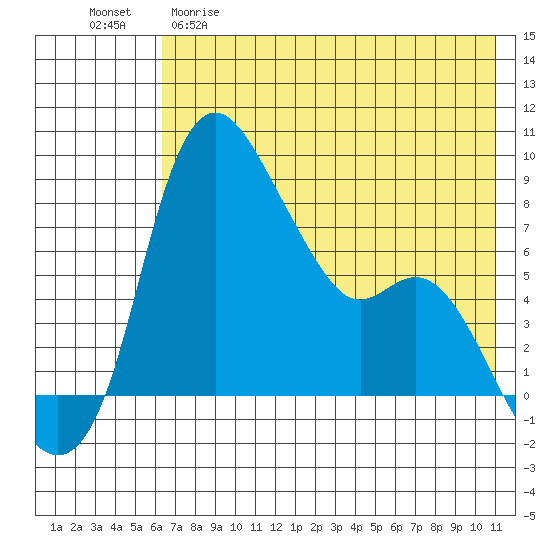 Hagemeister Island tide chart for Friday, May 10, 2024