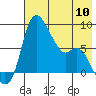 Hagemeister Island tide chart for Friday, May 10, 2024