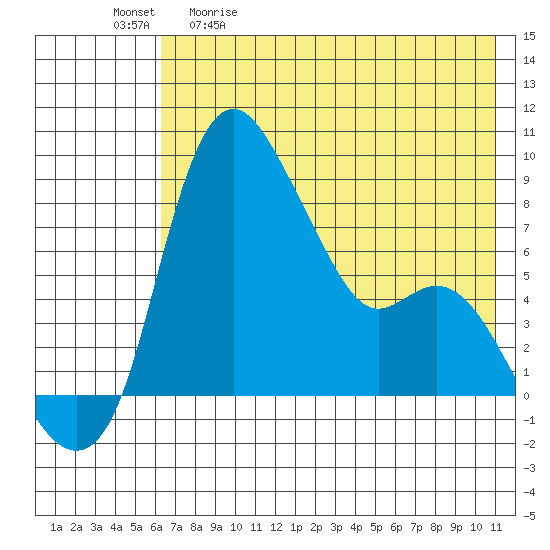 Hagemeister Island tide chart for Saturday, May 11, 2024