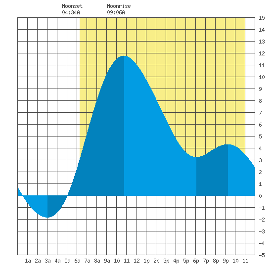 Hagemeister Island tide chart for Sunday, May 12, 2024