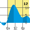 Hagemeister Island tide chart for Sunday, May 12, 2024