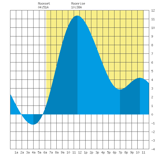 Hagemeister Island tide chart for Monday, May 13, 2024