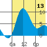 Hagemeister Island tide chart for Monday, May 13, 2024