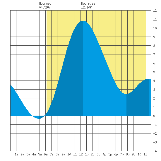 Hagemeister Island tide chart for Tuesday, May 14, 2024