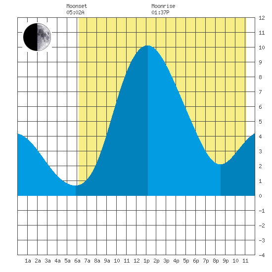 Hagemeister Island tide chart for Wednesday, May 15, 2024