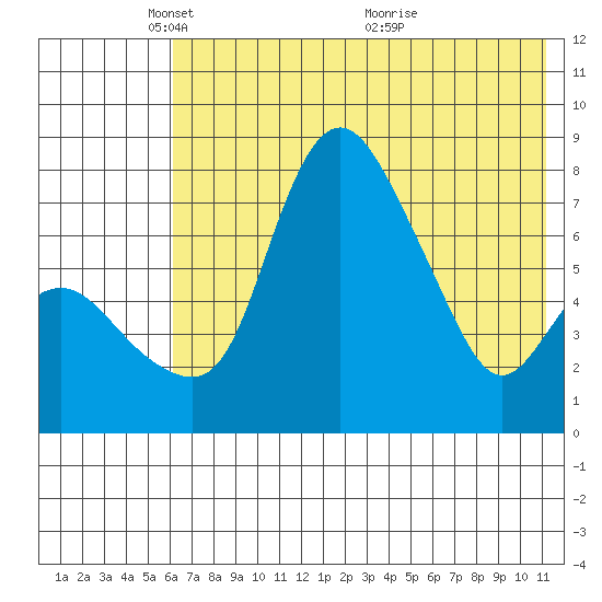 Hagemeister Island tide chart for Thursday, May 16, 2024