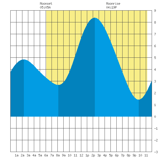 Hagemeister Island tide chart for Friday, May 17, 2024