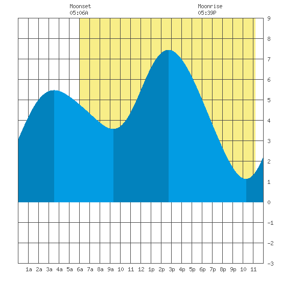 Hagemeister Island tide chart for Saturday, May 18, 2024