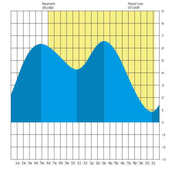 Hagemeister Island tide chart for Sunday, May 19, 2024