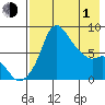 Hagemeister Island tide chart for Wednesday, May 1, 2024