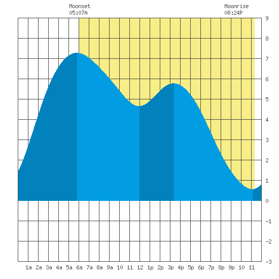 Hagemeister Island tide chart for Monday, May 20, 2024