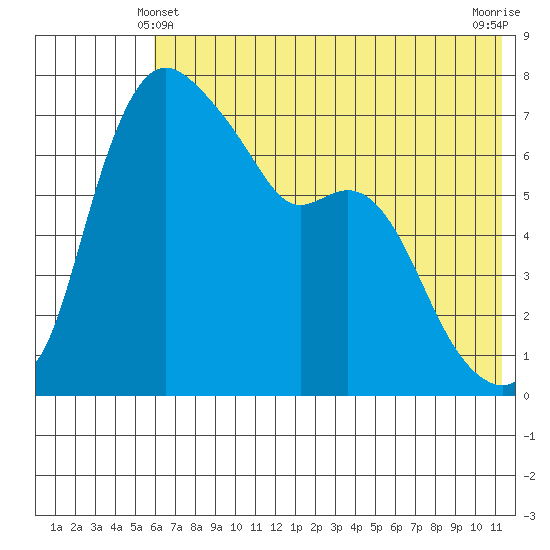 Hagemeister Island tide chart for Tuesday, May 21, 2024