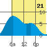 Hagemeister Island tide chart for Tuesday, May 21, 2024
