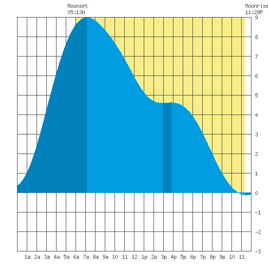Hagemeister Island tide chart for Wednesday, May 22, 2024