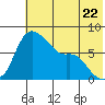 Hagemeister Island tide chart for Wednesday, May 22, 2024