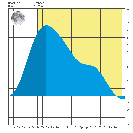 Hagemeister Island tide chart for Thursday, May 23, 2024