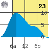 Hagemeister Island tide chart for Thursday, May 23, 2024