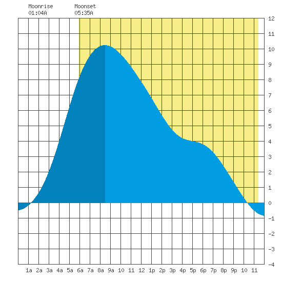 Hagemeister Island tide chart for Friday, May 24, 2024