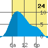 Hagemeister Island tide chart for Friday, May 24, 2024