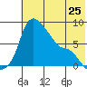 Hagemeister Island tide chart for Saturday, May 25, 2024