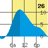 Hagemeister Island tide chart for Sunday, May 26, 2024
