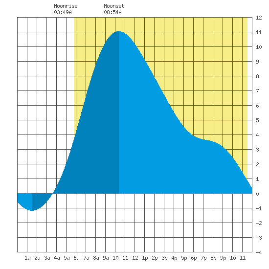 Hagemeister Island tide chart for Monday, May 27, 2024