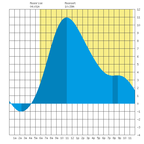 Hagemeister Island tide chart for Tuesday, May 28, 2024