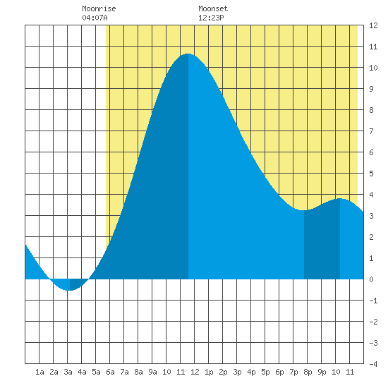 Hagemeister Island tide chart for Wednesday, May 29, 2024